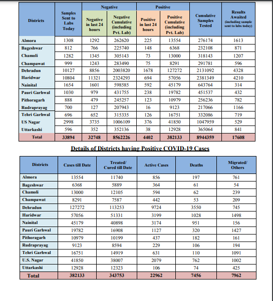 प्रदेश में कोरोना के 4402 नए मामले सामने आए, छह की मौत