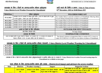 Weather Updates-: मौसम विभाग ने जारी किया  तत्कालिक मौसम पूर्वानुमान