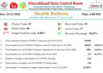 उत्तराखंड में मिले कोरोना के आज 3 नए मामले, 3 लोग स्वस्थ होकर घर लौटे